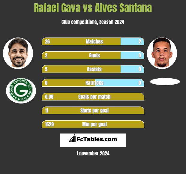 Rafael Gava vs Alves Santana h2h player stats