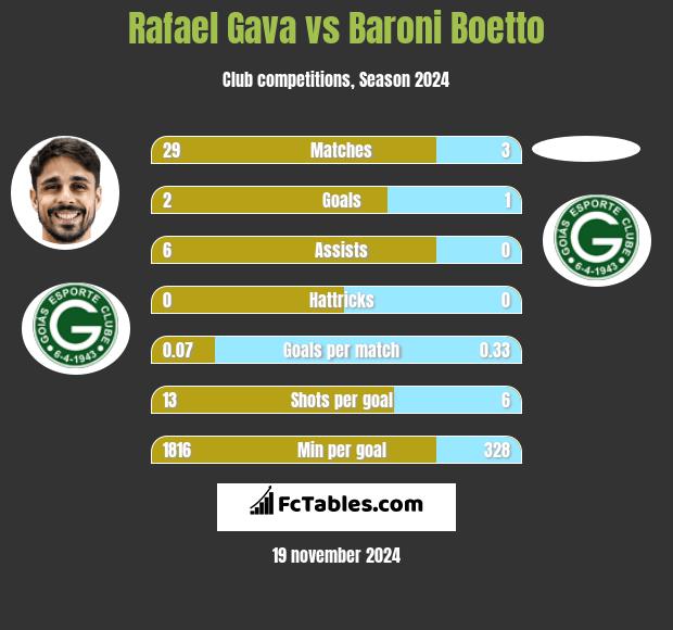 Rafael Gava vs Baroni Boetto h2h player stats