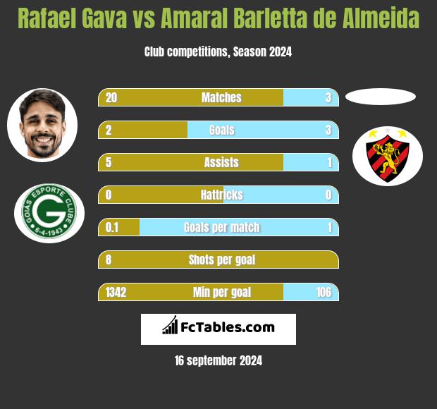 Rafael Gava vs Amaral Barletta de Almeida h2h player stats