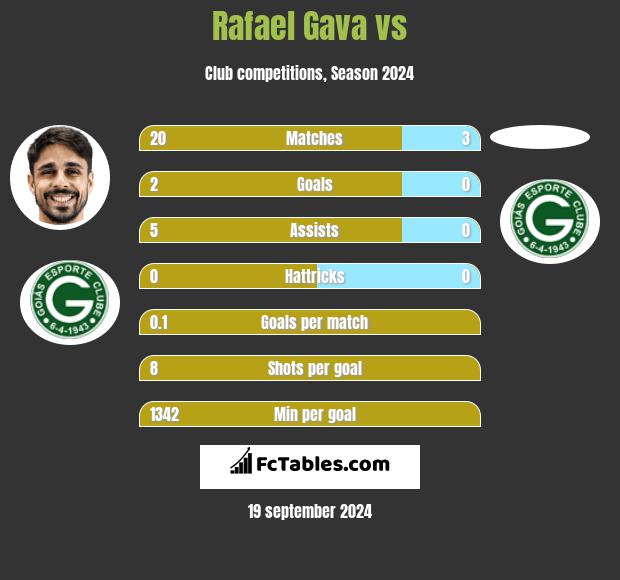 Rafael Gava vs  h2h player stats