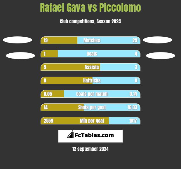 Rafael Gava vs Piccolomo h2h player stats