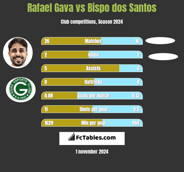 Rafael Gava vs Bispo dos Santos h2h player stats