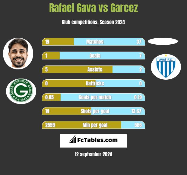 Rafael Gava vs Garcez h2h player stats