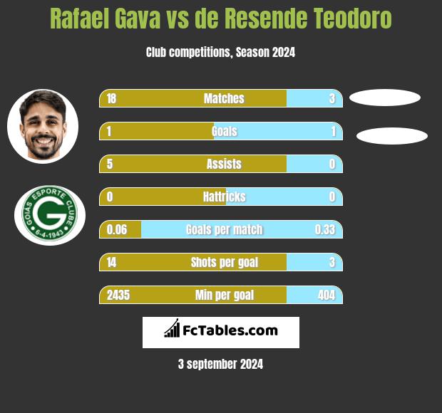 Rafael Gava vs de Resende Teodoro h2h player stats