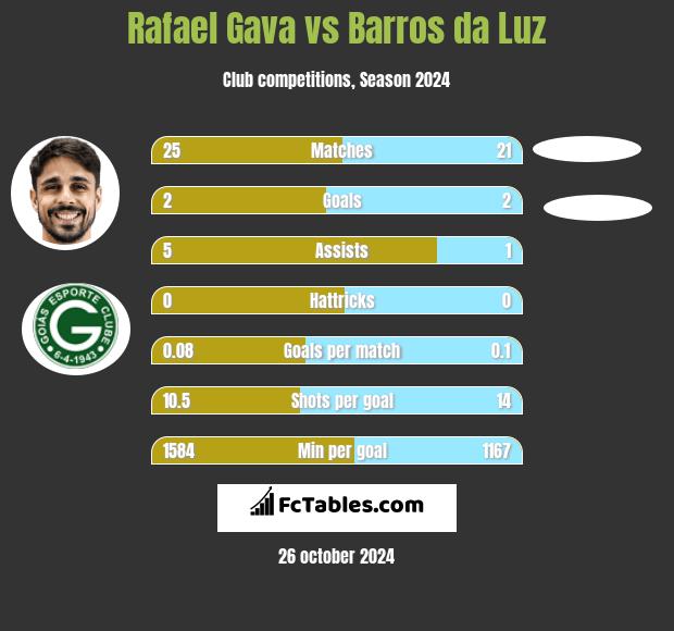 Rafael Gava vs Barros da Luz h2h player stats