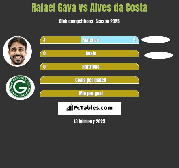 Rafael Gava vs Alves da Costa h2h player stats