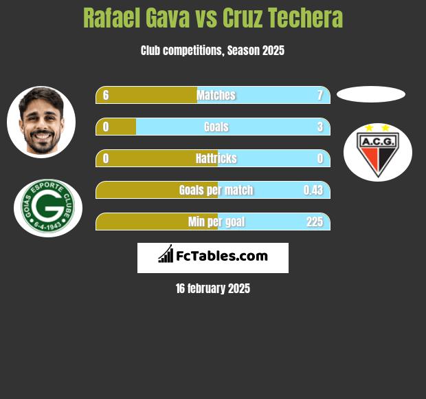 Rafael Gava vs Cruz Techera h2h player stats