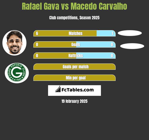 Rafael Gava vs Macedo Carvalho h2h player stats