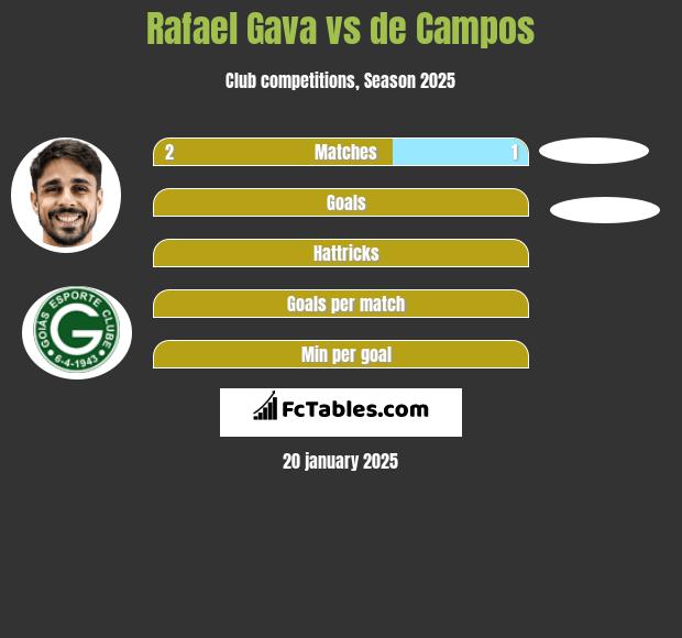 Rafael Gava vs de Campos h2h player stats