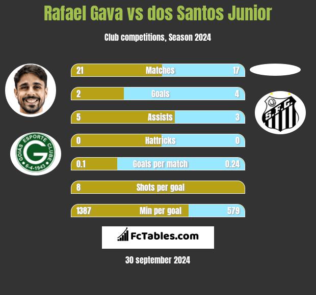 Rafael Gava vs dos Santos Junior h2h player stats