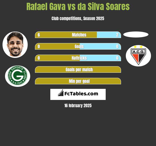 Rafael Gava vs da Silva Soares h2h player stats