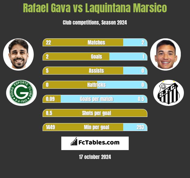 Rafael Gava vs Laquintana Marsico h2h player stats