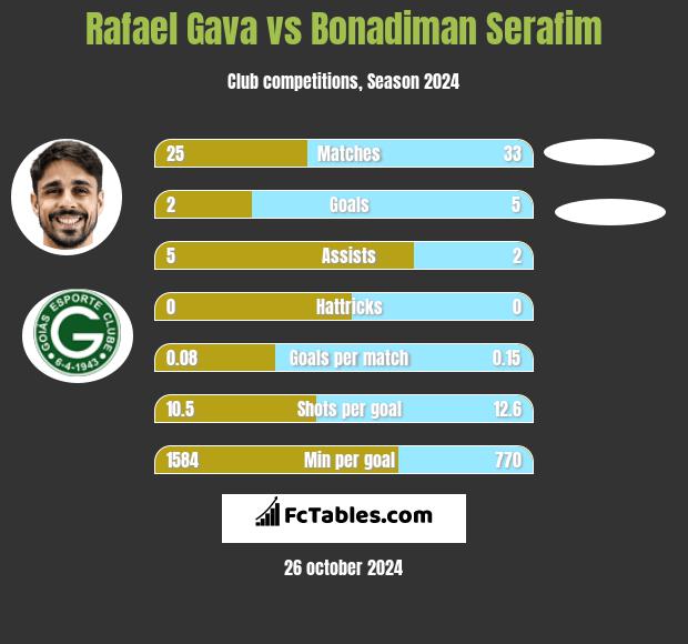 Rafael Gava vs Bonadiman Serafim h2h player stats