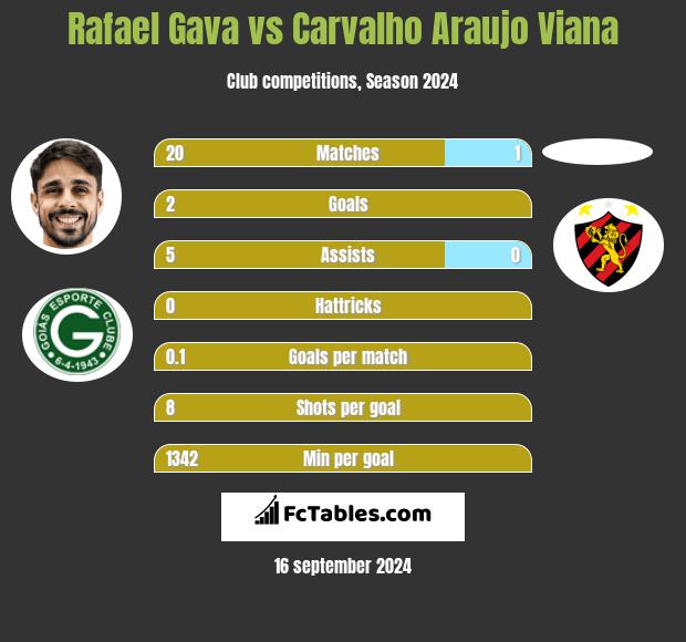 Rafael Gava vs Carvalho Araujo Viana h2h player stats