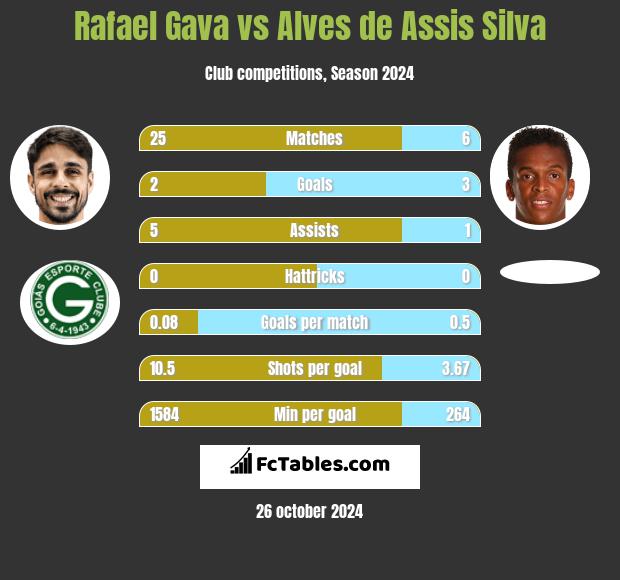 Rafael Gava vs Alves de Assis Silva h2h player stats