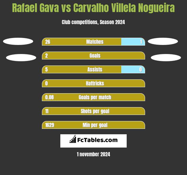 Rafael Gava vs Carvalho Villela Nogueira h2h player stats