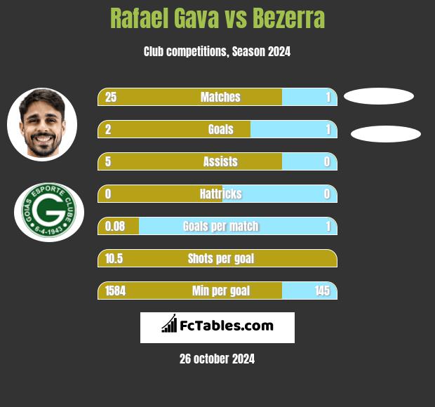 Rafael Gava vs Bezerra h2h player stats