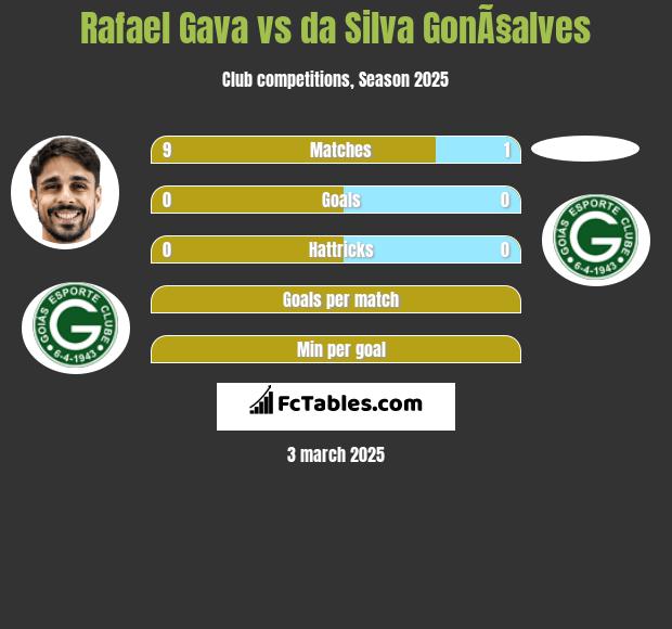 Rafael Gava vs da Silva GonÃ§alves h2h player stats