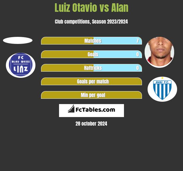 Luiz Otavio vs Alan h2h player stats