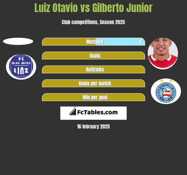 Luiz Otavio vs Gilberto Junior h2h player stats