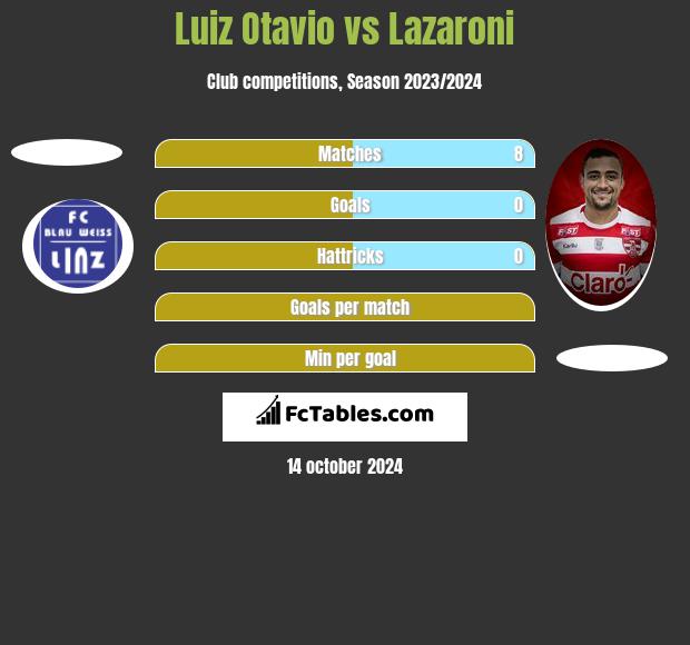 Luiz Otavio vs Lazaroni h2h player stats