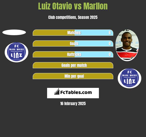 Luiz Otavio vs Marllon h2h player stats