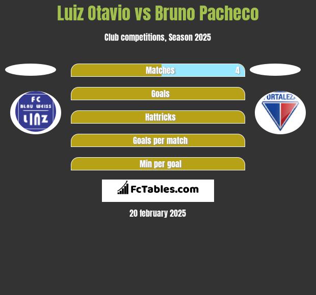 Luiz Otavio vs Bruno Pacheco h2h player stats