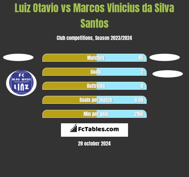 Luiz Otavio vs Marcos Vinicius da Silva Santos h2h player stats