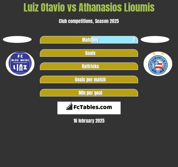 Luiz Otavio vs Athanasios Lioumis h2h player stats