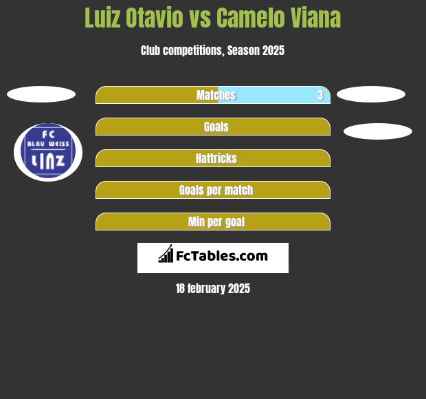 Luiz Otavio vs Camelo Viana h2h player stats