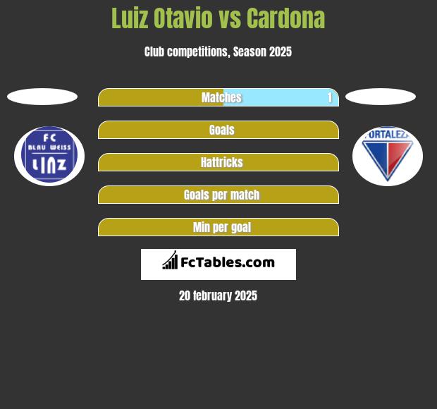 Luiz Otavio vs Cardona h2h player stats