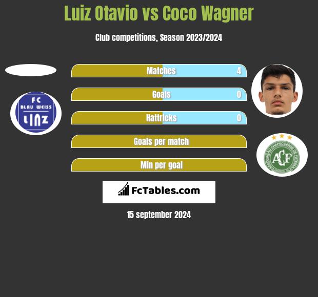 Luiz Otavio vs Coco Wagner h2h player stats