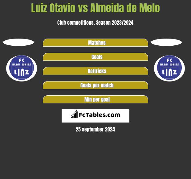 Luiz Otavio vs Almeida de Melo h2h player stats