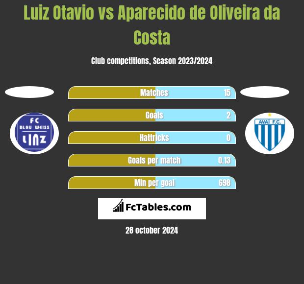 Luiz Otavio vs Aparecido de Oliveira da Costa h2h player stats