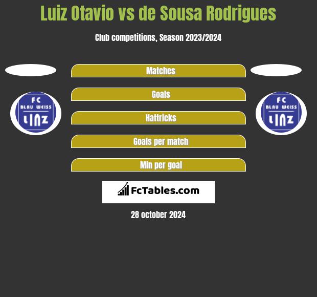 Luiz Otavio vs de Sousa Rodrigues h2h player stats