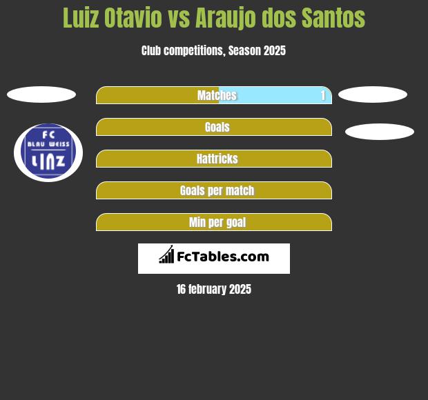 Luiz Otavio vs Araujo dos Santos h2h player stats