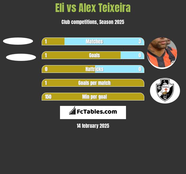 Eli vs Alex Teixeira h2h player stats