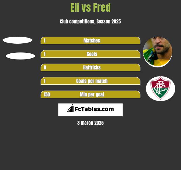 Eli vs Fred h2h player stats