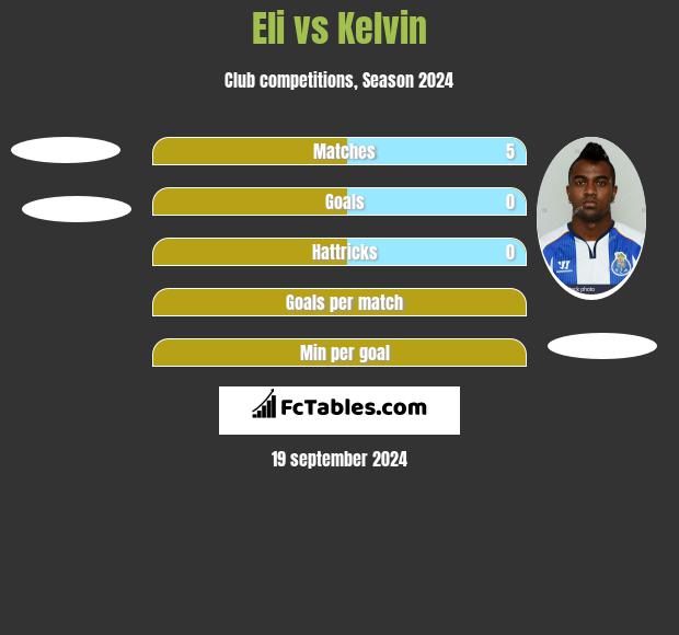 Eli vs Kelvin h2h player stats