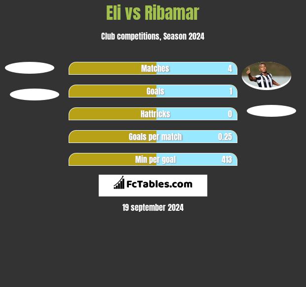 Eli vs Ribamar h2h player stats