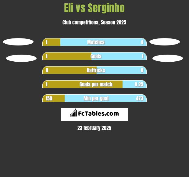 Eli vs Serginho h2h player stats