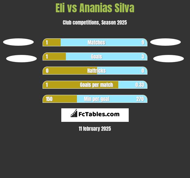 Eli vs Ananias Silva h2h player stats