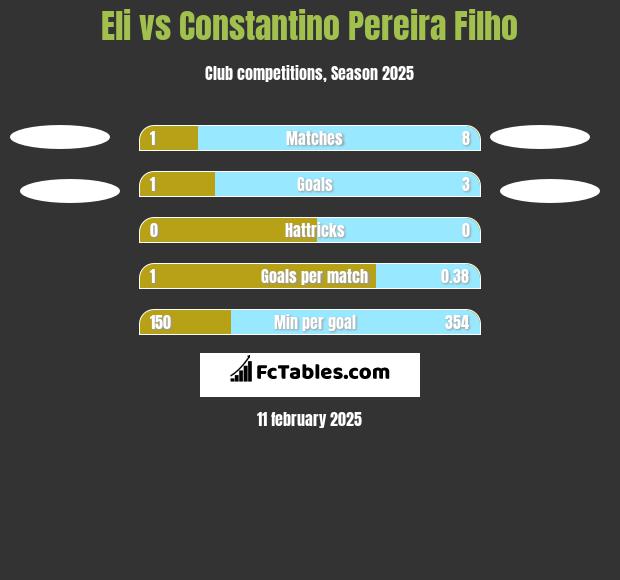 Eli vs Constantino Pereira Filho h2h player stats