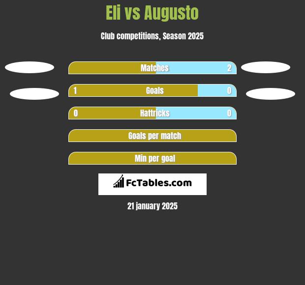 Eli vs Augusto h2h player stats