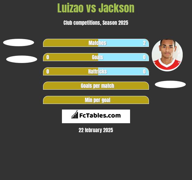 Luizao vs Jackson h2h player stats