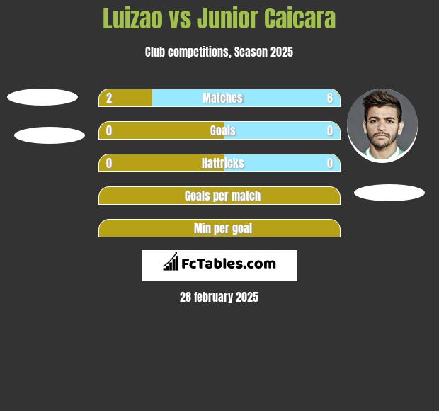 Luizao vs Junior Caicara h2h player stats