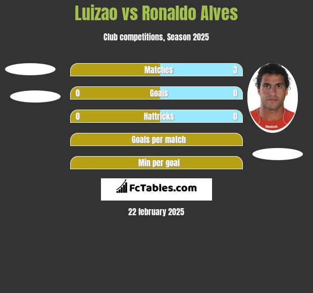 Luizao vs Ronaldo Alves h2h player stats