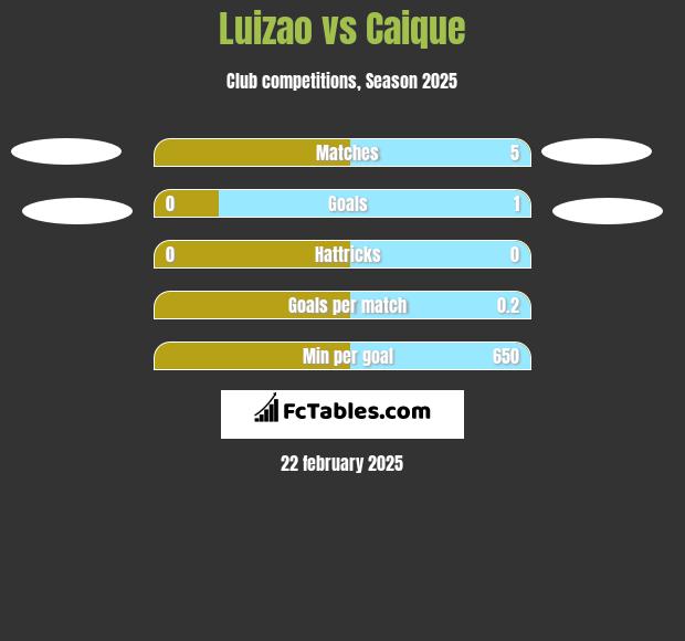 Luizao vs Caique h2h player stats