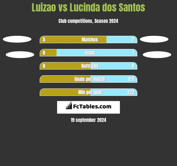 Luizao vs Lucinda dos Santos h2h player stats