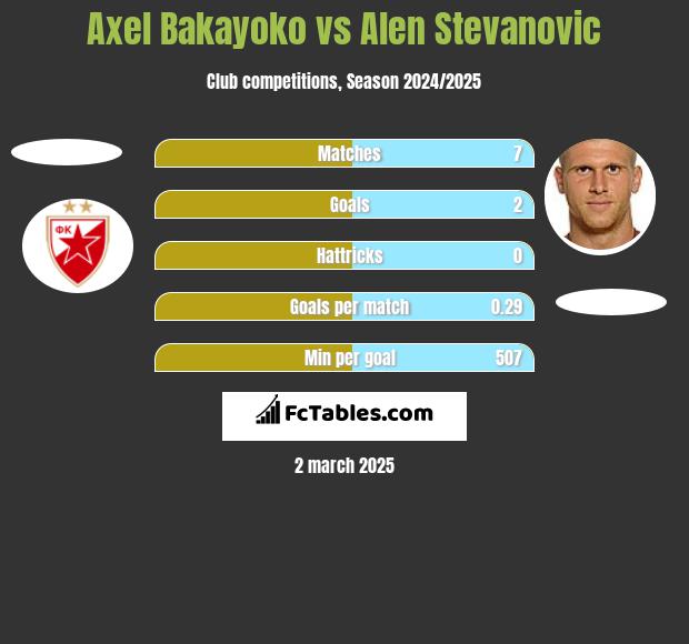 Axel Bakayoko vs Alen Stevanović h2h player stats